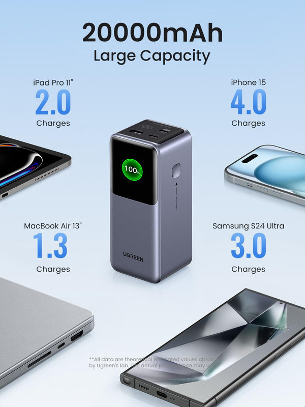 UGREEN 20000mAh 130W Super Fast Power Bank